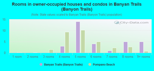 Rooms in owner-occupied houses and condos in Banyan Trails (Banyon Trails)