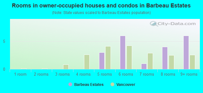 Rooms in owner-occupied houses and condos in Barbeau Estates