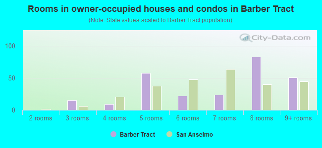 Rooms in owner-occupied houses and condos in Barber Tract