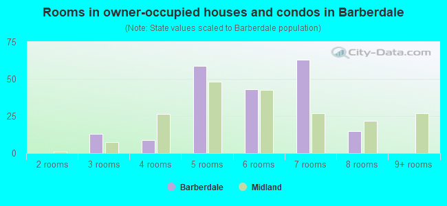 Rooms in owner-occupied houses and condos in Barberdale
