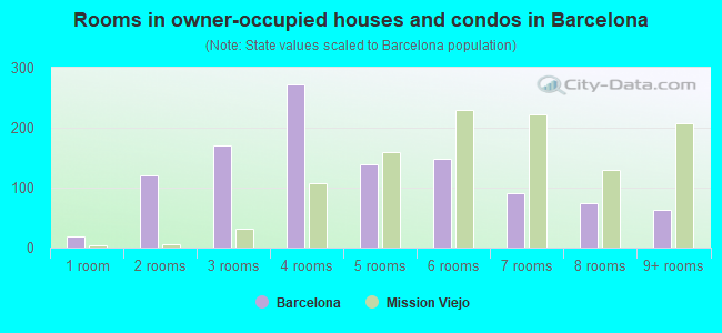 Rooms in owner-occupied houses and condos in Barcelona