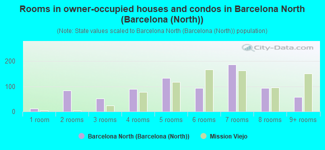 Rooms in owner-occupied houses and condos in Barcelona North (Barcelona (North))