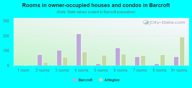 Rooms in owner-occupied houses and condos in Barcroft