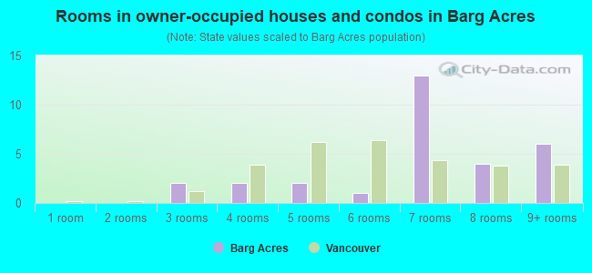 Rooms in owner-occupied houses and condos in Barg Acres