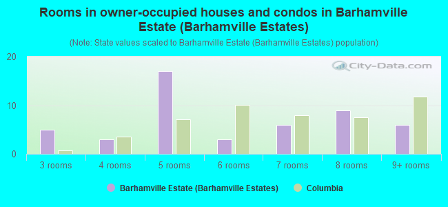 Rooms in owner-occupied houses and condos in Barhamville Estate (Barhamville Estates)