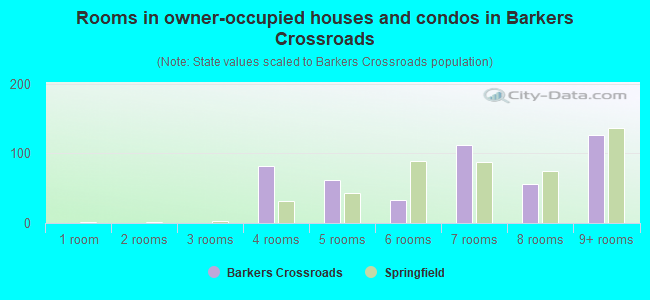 Rooms in owner-occupied houses and condos in Barkers Crossroads