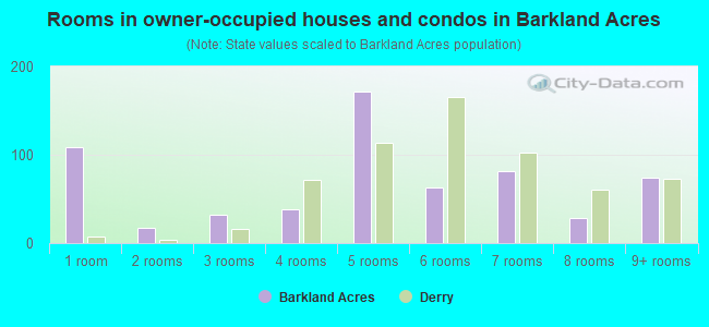 Rooms in owner-occupied houses and condos in Barkland Acres