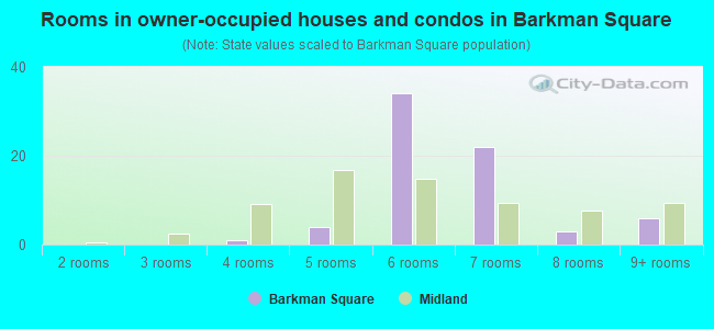 Rooms in owner-occupied houses and condos in Barkman Square