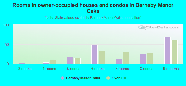 Rooms in owner-occupied houses and condos in Barnaby Manor Oaks