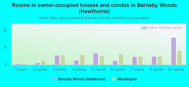 Rooms in owner-occupied houses and condos in Barnaby Woods (Hawthorne)