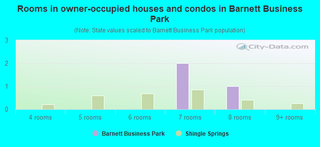 Rooms in owner-occupied houses and condos in Barnett Business Park