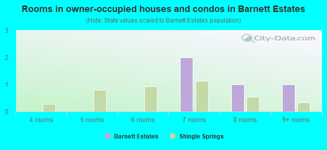 Rooms in owner-occupied houses and condos in Barnett Estates