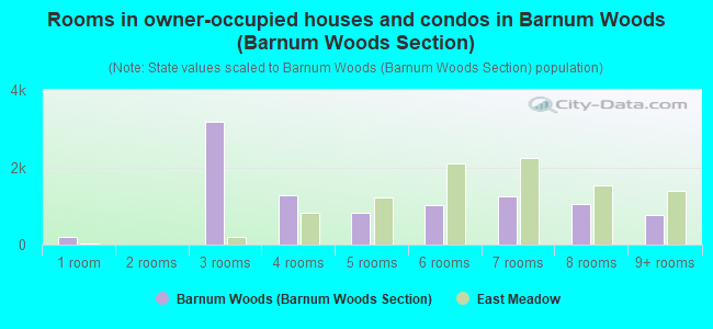Rooms in owner-occupied houses and condos in Barnum Woods (Barnum Woods Section)