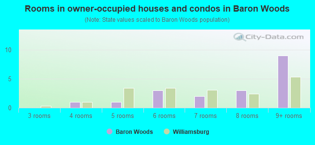 Rooms in owner-occupied houses and condos in Baron Woods