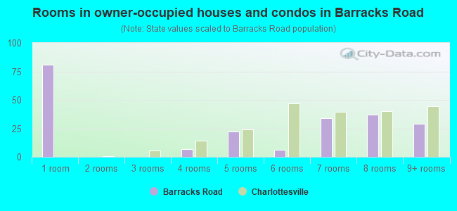 Rooms in owner-occupied houses and condos in Barracks Road