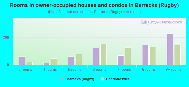 Rooms in owner-occupied houses and condos in Barracks (Rugby)