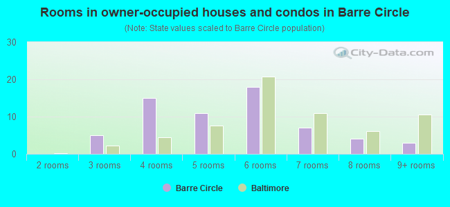 Rooms in owner-occupied houses and condos in Barre Circle