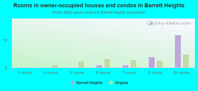 Rooms in owner-occupied houses and condos in Barrett Heights