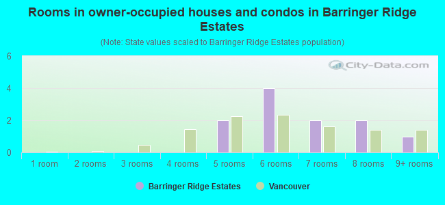 Rooms in owner-occupied houses and condos in Barringer Ridge Estates