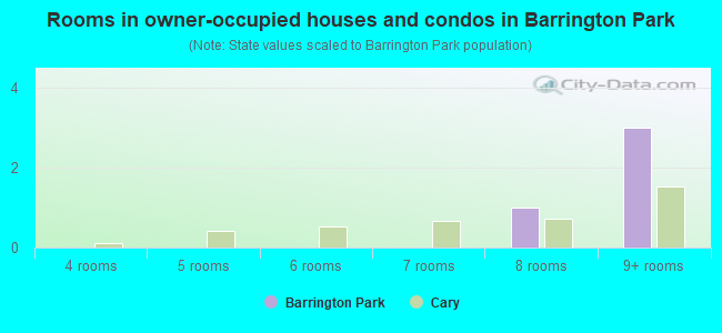 Rooms in owner-occupied houses and condos in Barrington Park