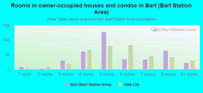 Rooms in owner-occupied houses and condos in Bart (Bart Station Area)