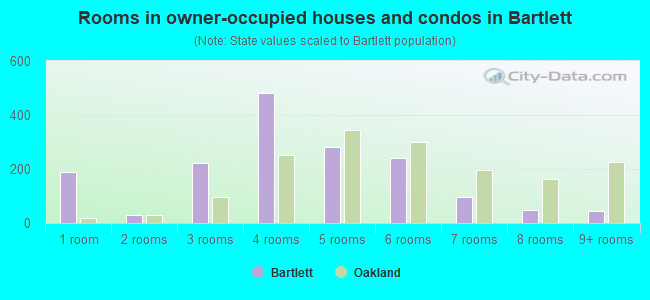 Rooms in owner-occupied houses and condos in Bartlett