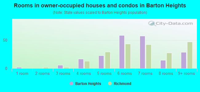 Rooms in owner-occupied houses and condos in Barton Heights