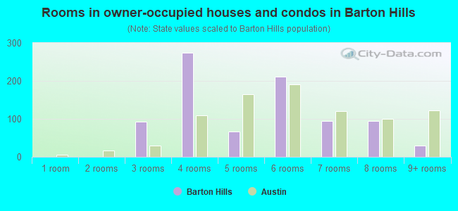 Rooms in owner-occupied houses and condos in Barton Hills