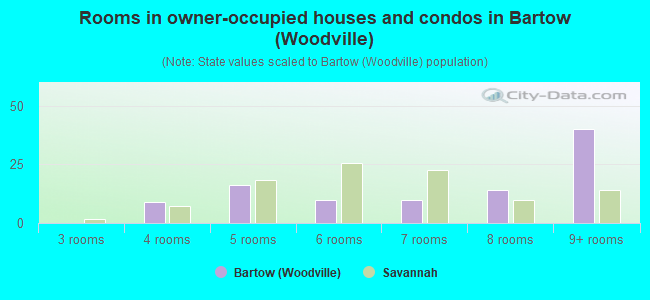 Rooms in owner-occupied houses and condos in Bartow (Woodville)
