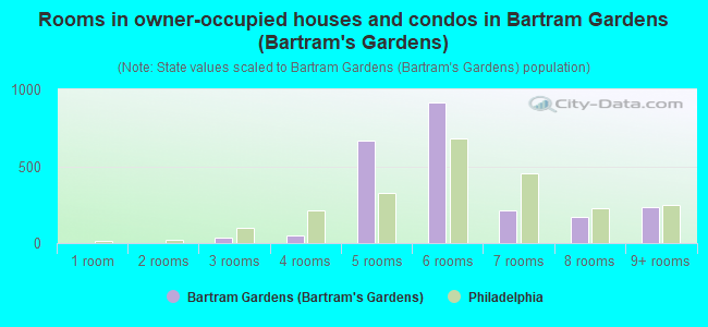 Rooms in owner-occupied houses and condos in Bartram Gardens (Bartram's Gardens)