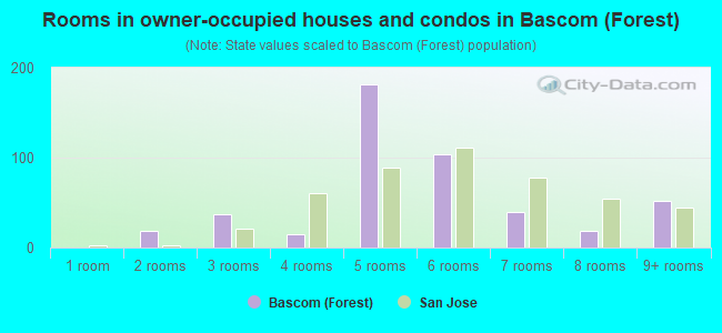 Rooms in owner-occupied houses and condos in Bascom (Forest)