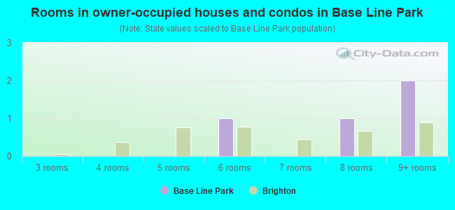 Rooms in owner-occupied houses and condos in Base Line Park