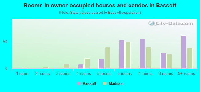 Rooms in owner-occupied houses and condos in Bassett