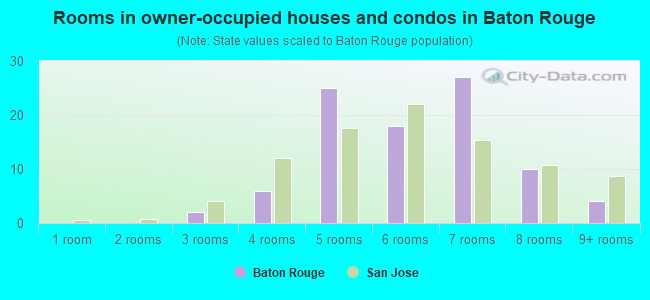 Rooms in owner-occupied houses and condos in Baton Rouge