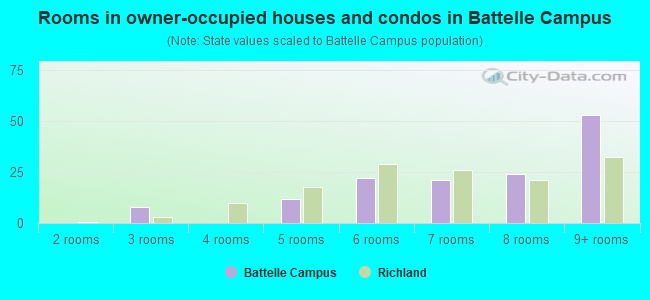 Rooms in owner-occupied houses and condos in Battelle Campus