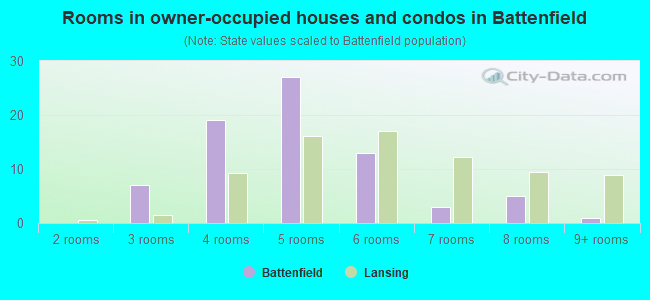 Rooms in owner-occupied houses and condos in Battenfield