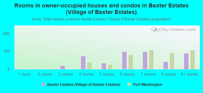 Rooms in owner-occupied houses and condos in Baxter Estates (Village of Baxter Estates)