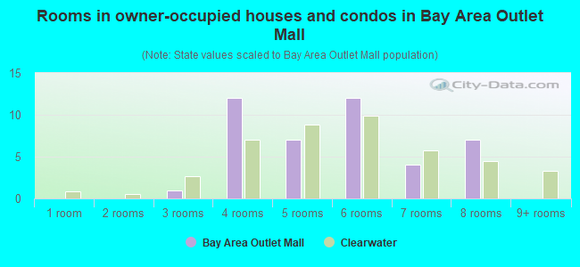 Rooms in owner-occupied houses and condos in Bay Area Outlet Mall