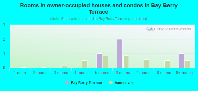 Rooms in owner-occupied houses and condos in Bay Berry Terrace