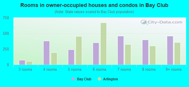 Rooms in owner-occupied houses and condos in Bay Club