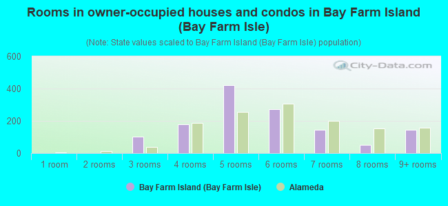 Rooms in owner-occupied houses and condos in Bay Farm Island (Bay Farm Isle)