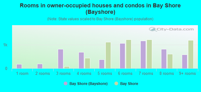 Rooms in owner-occupied houses and condos in Bay Shore (Bayshore)