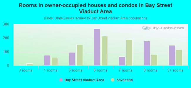 Rooms in owner-occupied houses and condos in Bay Street Viaduct Area