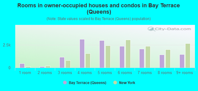 Rooms in owner-occupied houses and condos in Bay Terrace (Queens)