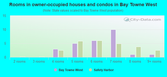 Rooms in owner-occupied houses and condos in Bay Towne West
