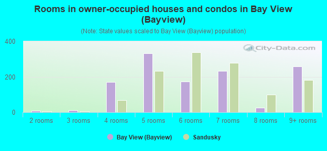 Rooms in owner-occupied houses and condos in Bay View (Bayview)