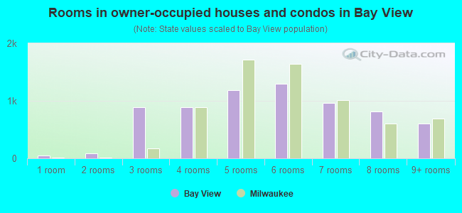 Rooms in owner-occupied houses and condos in Bay View