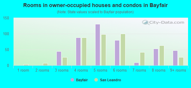 Rooms in owner-occupied houses and condos in Bayfair
