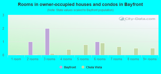 Rooms in owner-occupied houses and condos in Bayfront