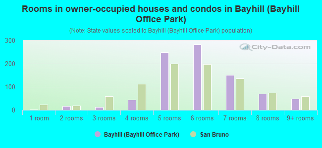 Rooms in owner-occupied houses and condos in Bayhill (Bayhill Office Park)